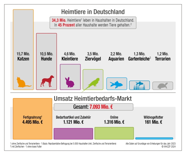 Gesamtumsatz der deutschen Heimtierbranche wächst auf über sieben Milliarden Euro -